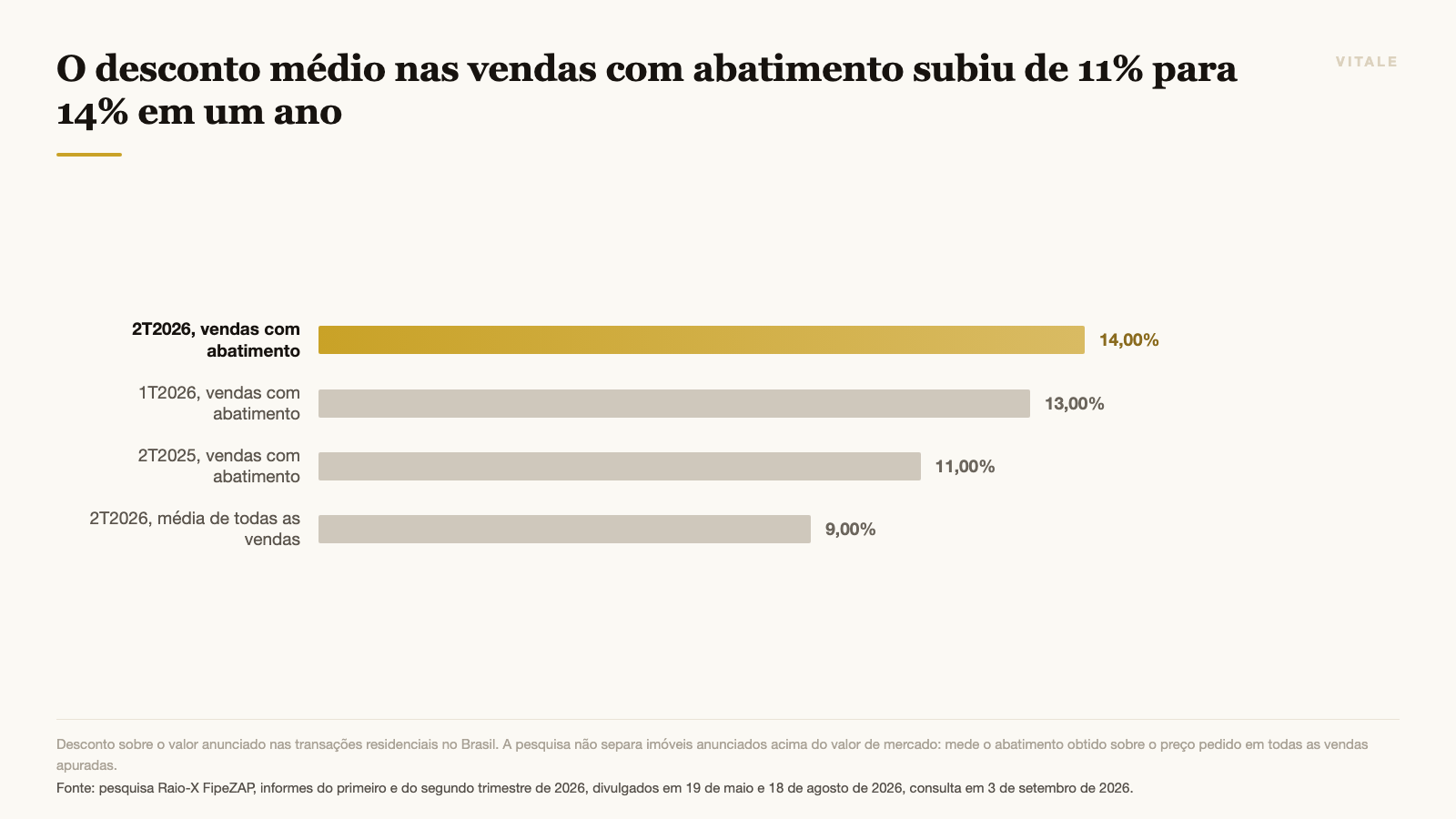 O desconto médio nas vendas com abatimento subiu de 11% para 14% em um ano