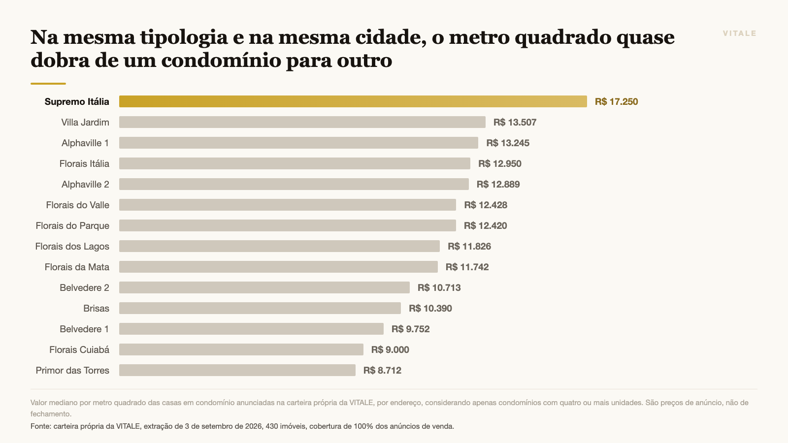 Na mesma tipologia e na mesma cidade, o metro quadrado quase dobra de um condomínio para outro