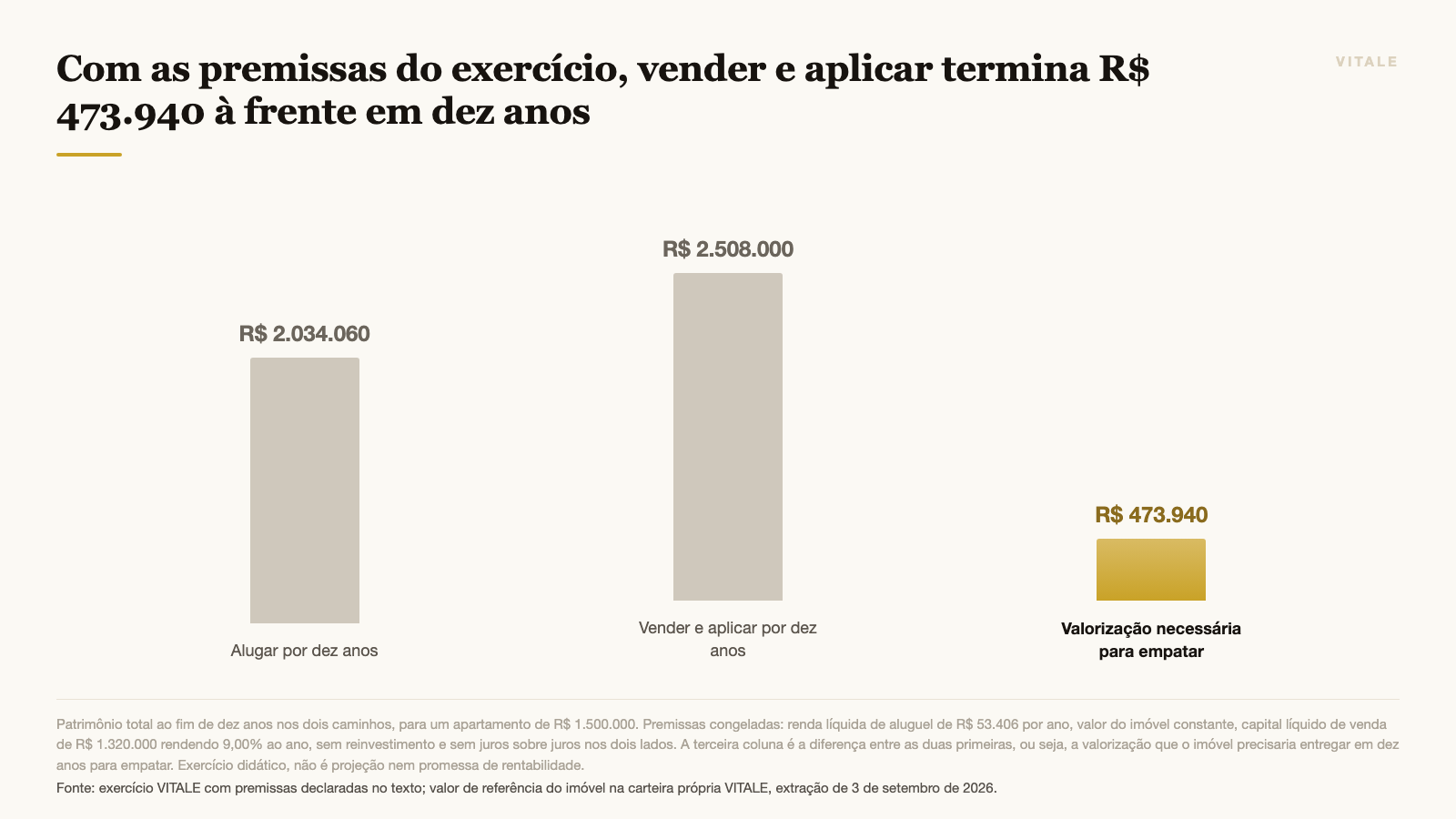 Com as premissas do exercício, vender e aplicar termina R$ 473.940 à frente em dez anos