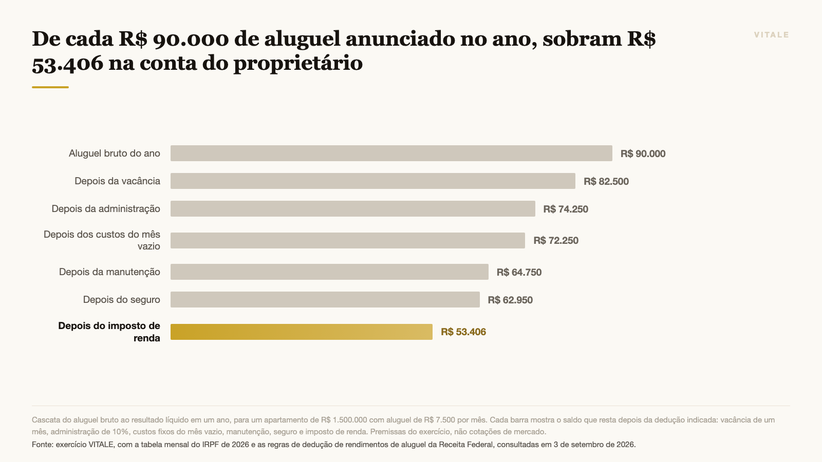 De cada R$ 90.000 de aluguel anunciado no ano, sobram R$ 53.406 na conta do proprietário