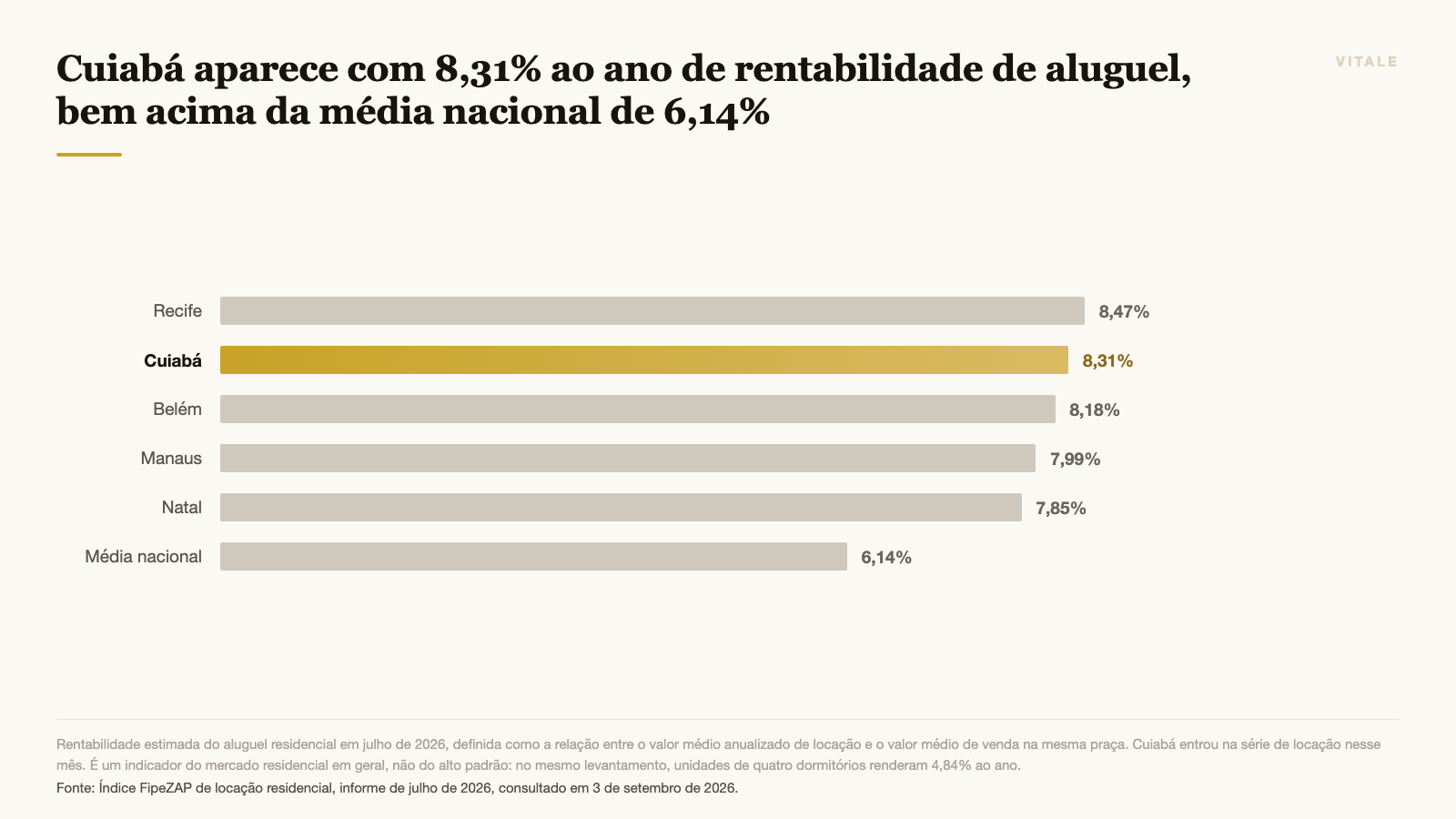 Cuiabá aparece com 8,31% ao ano de rentabilidade de aluguel, bem acima da média nacional de 6,14%