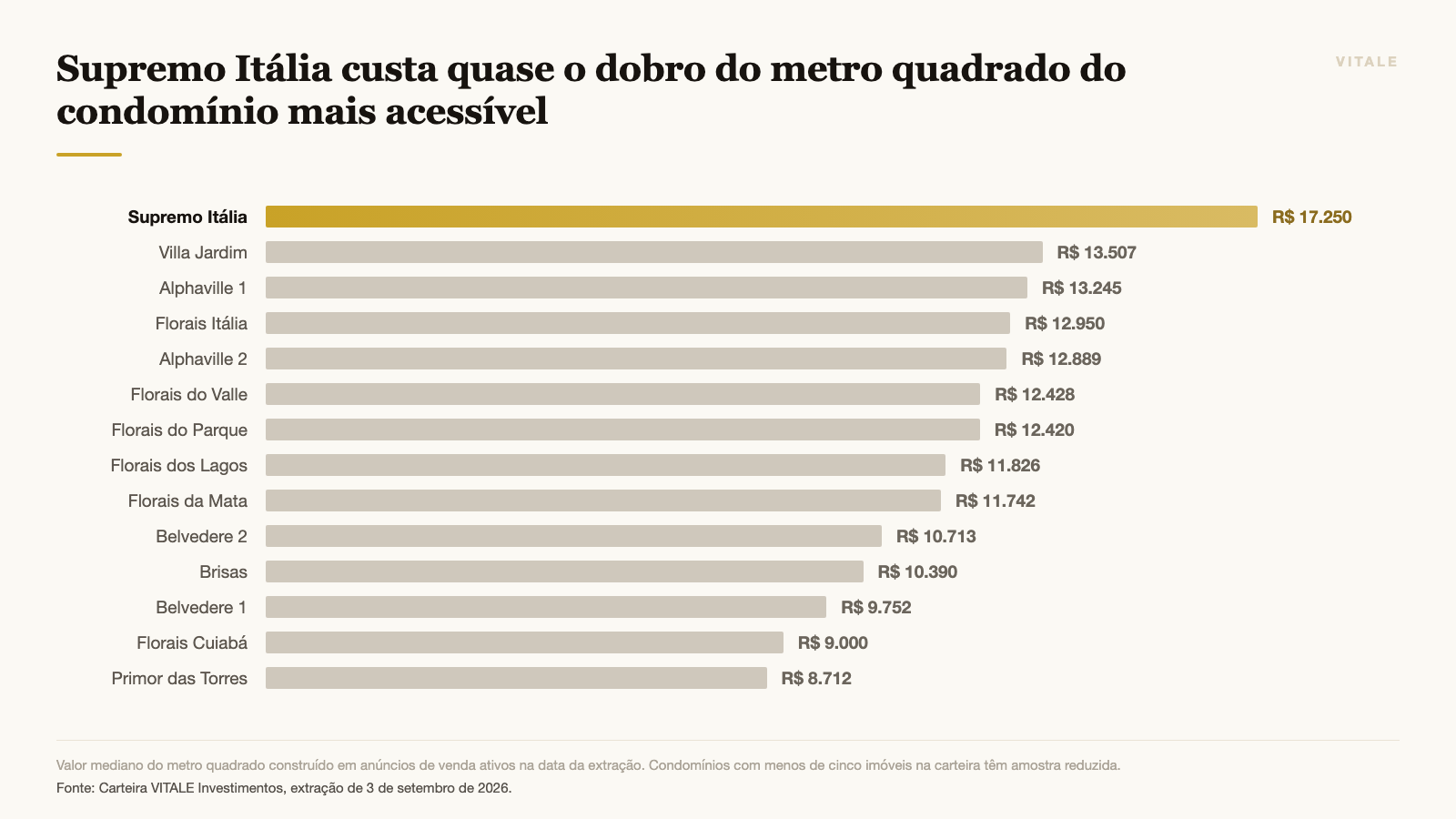 Valor mediano do metro quadrado por condomínio de casas em Cuiabá