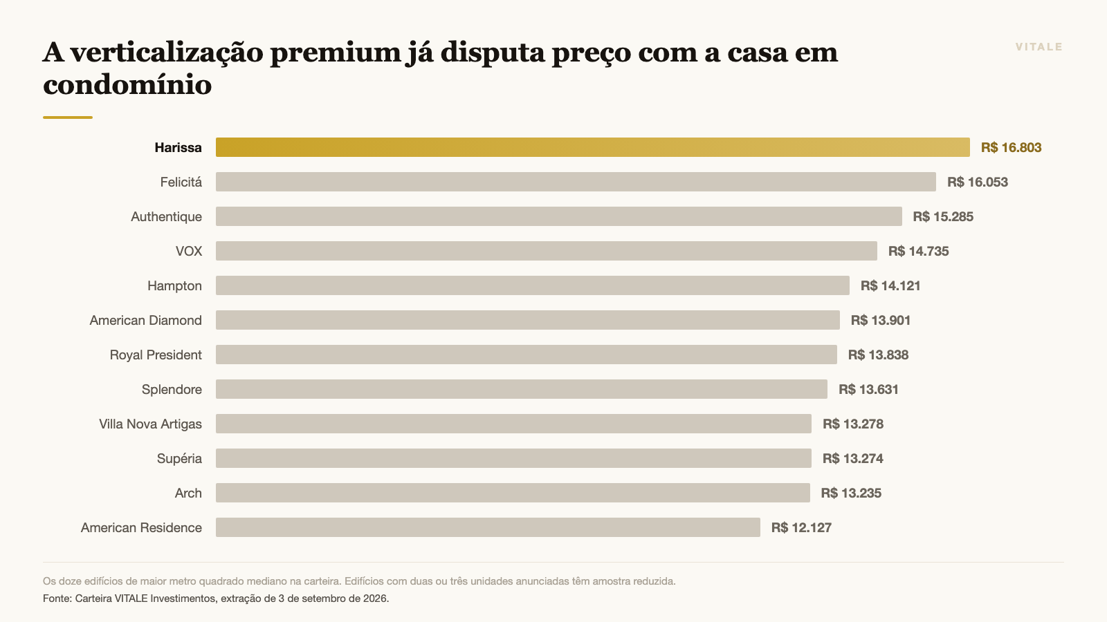 Valor mediano do metro quadrado por edifício residencial em Cuiabá