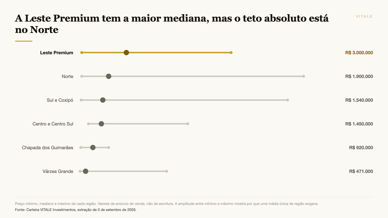 Preço mínimo, mediano e máximo por região na carteira VITALE
