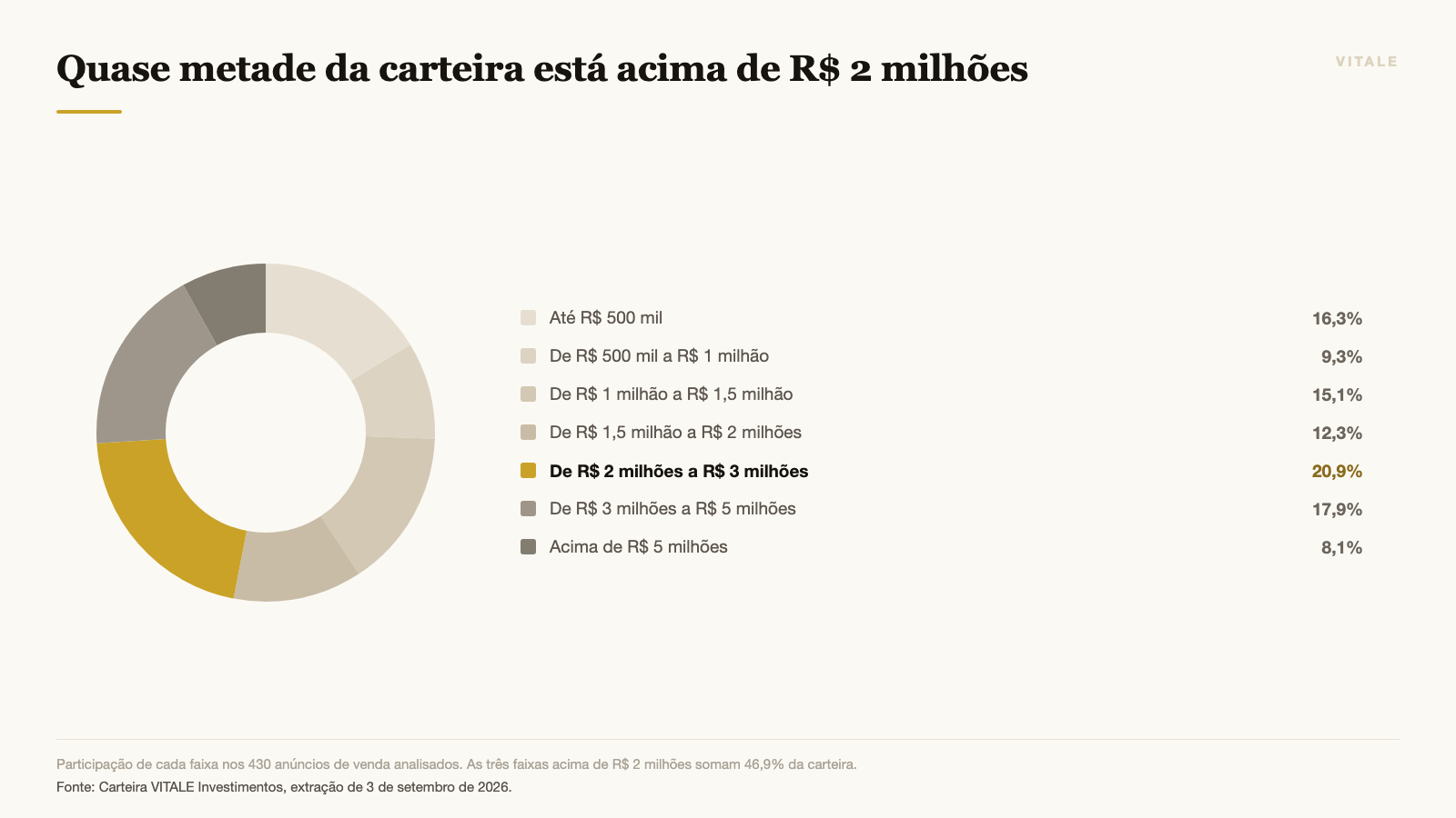 Como a carteira VITALE se distribui por faixa de preço
