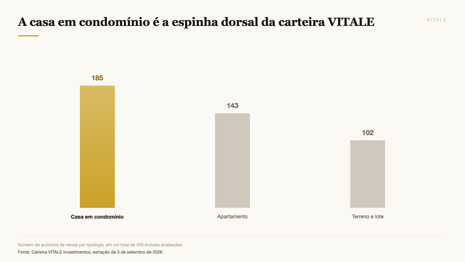 Distribuição da carteira VITALE por tipologia, em número de imóveis
