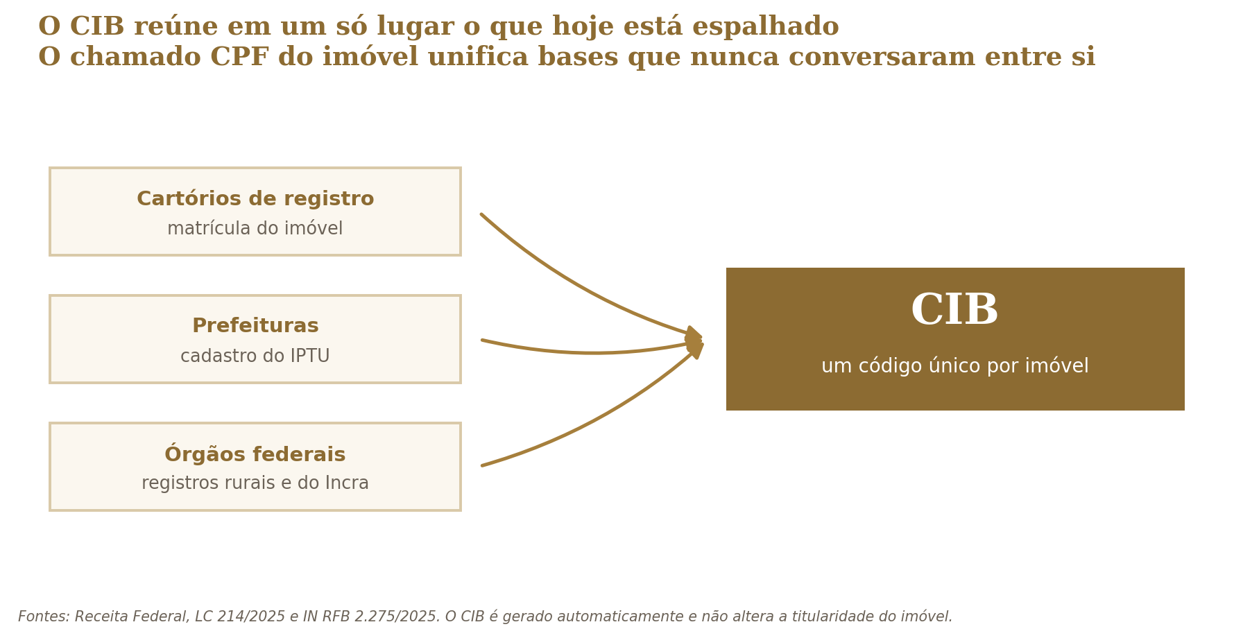 O CIB unifica em uma só base informações que hoje estão espalhadas em cartórios, prefeituras e órgãos federais