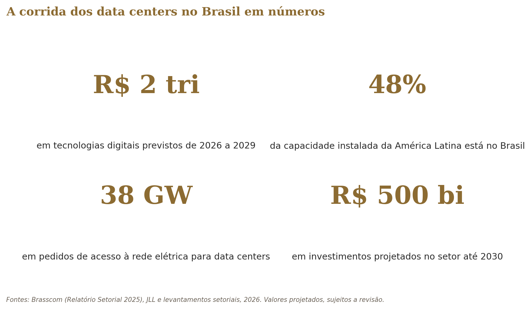 A corrida dos data centers no Brasil em números, com investimentos, capacidade e demanda de energia