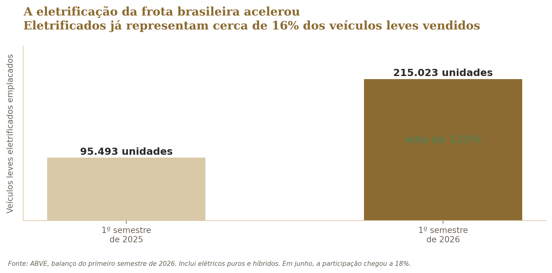 O salto das vendas de veículos eletrificados no Brasil no primeiro semestre de 2026