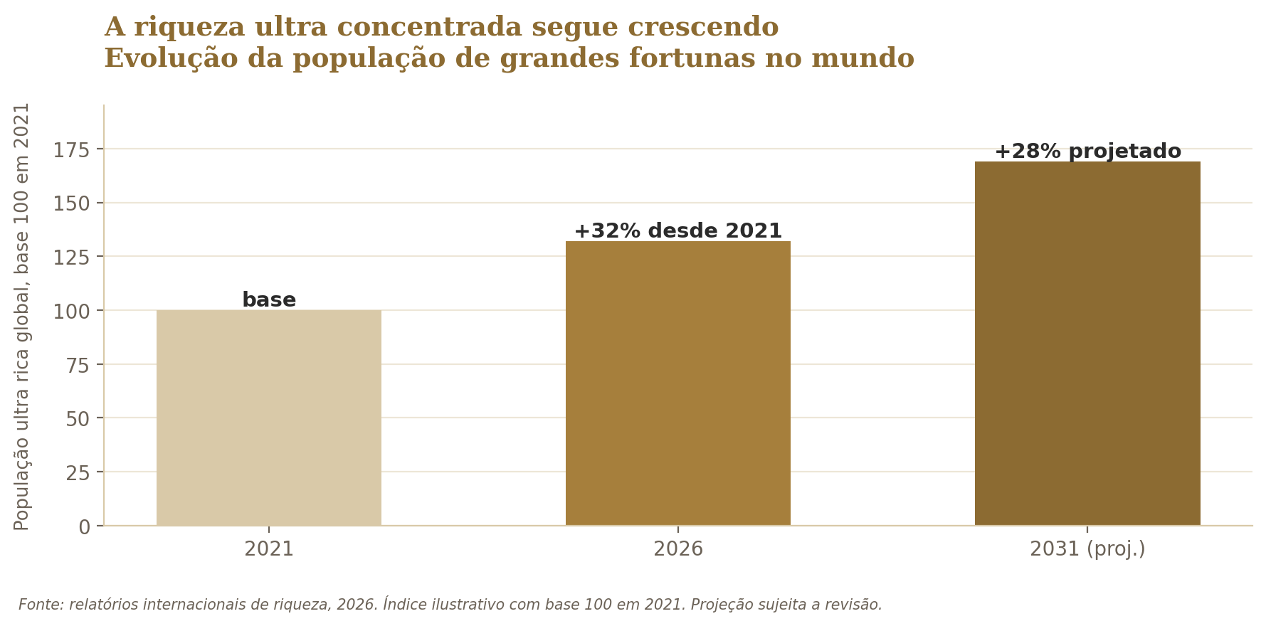A população de grandes fortunas segue crescendo no mundo, e com ela a demanda por ativos que atravessam gerações