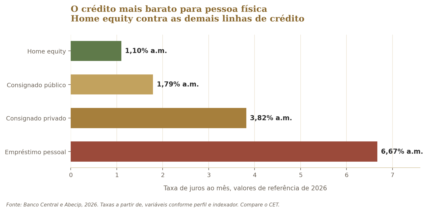 O home equity contra as demais linhas de crédito para pessoa física. A diferença de custo é expressiva
