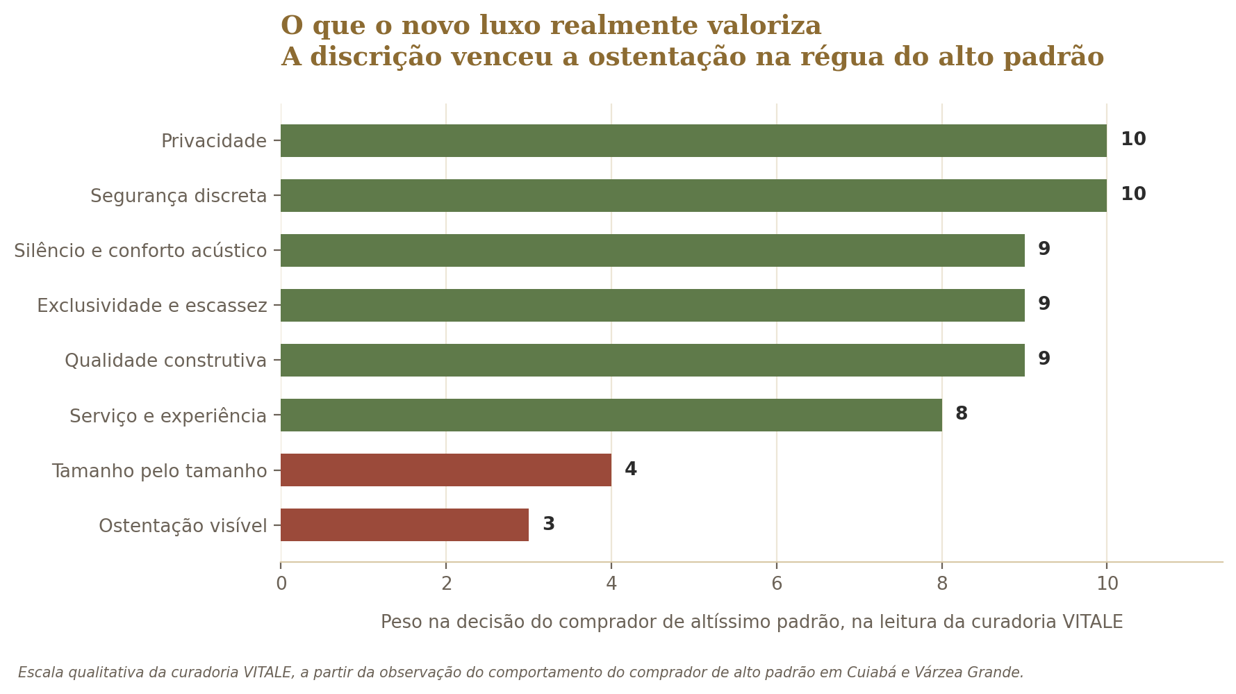 O que o novo luxo realmente valoriza na decisão do comprador de altíssimo padrão