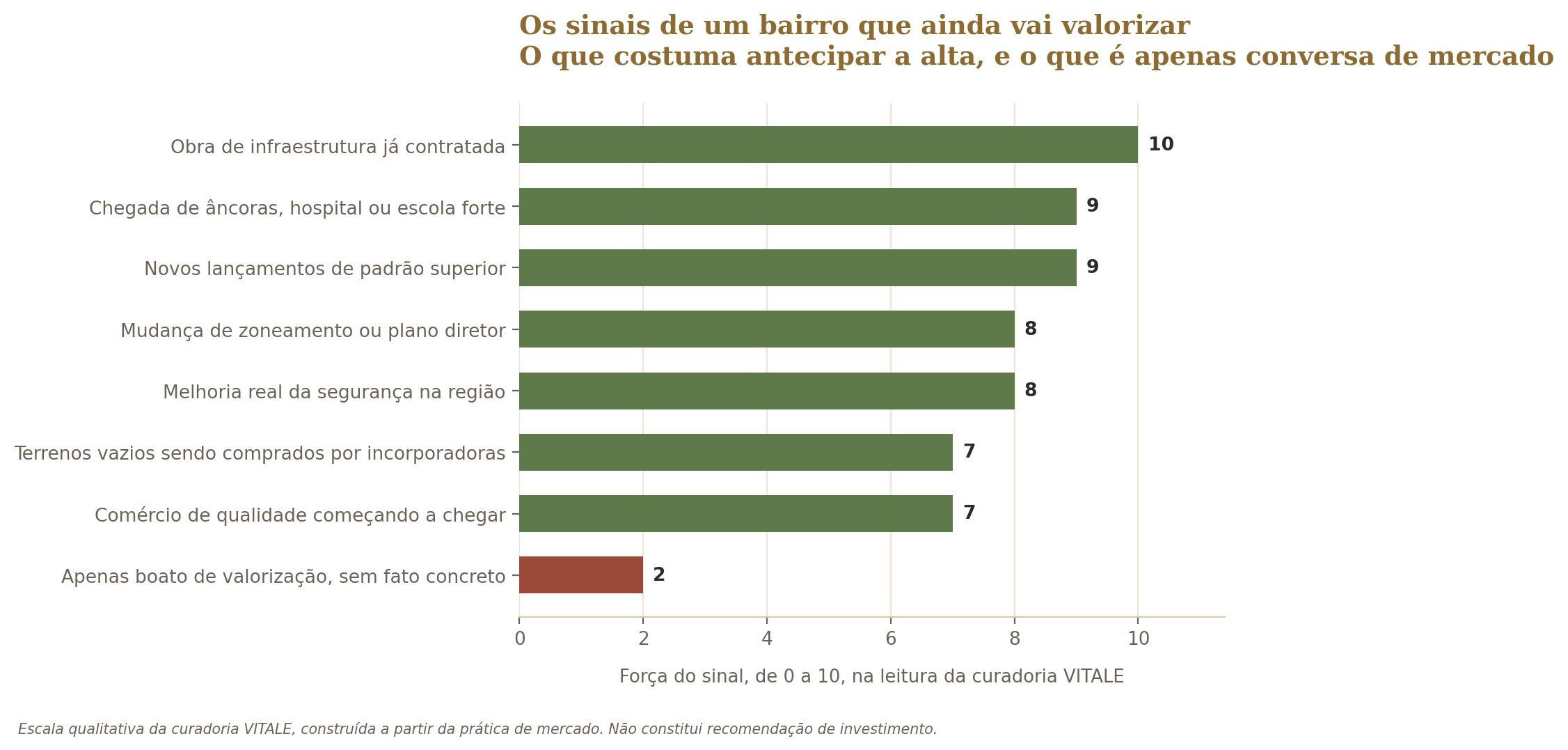 A força dos principais sinais que antecipam a valorização de uma região, na leitura da curadoria VITALE