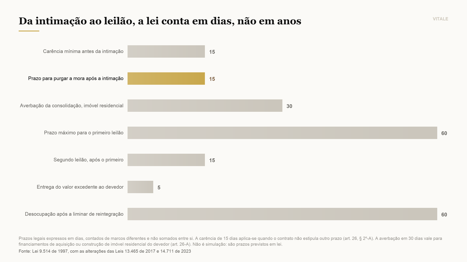 Prazos legais de cada etapa, do primeiro contato do cartório até a desocupação
