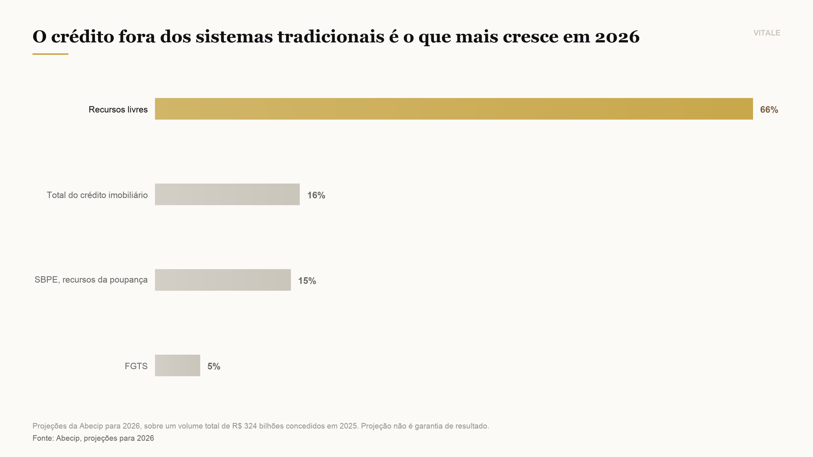 Crescimento projetado do crédito imobiliário em 2026, por fonte de recursos