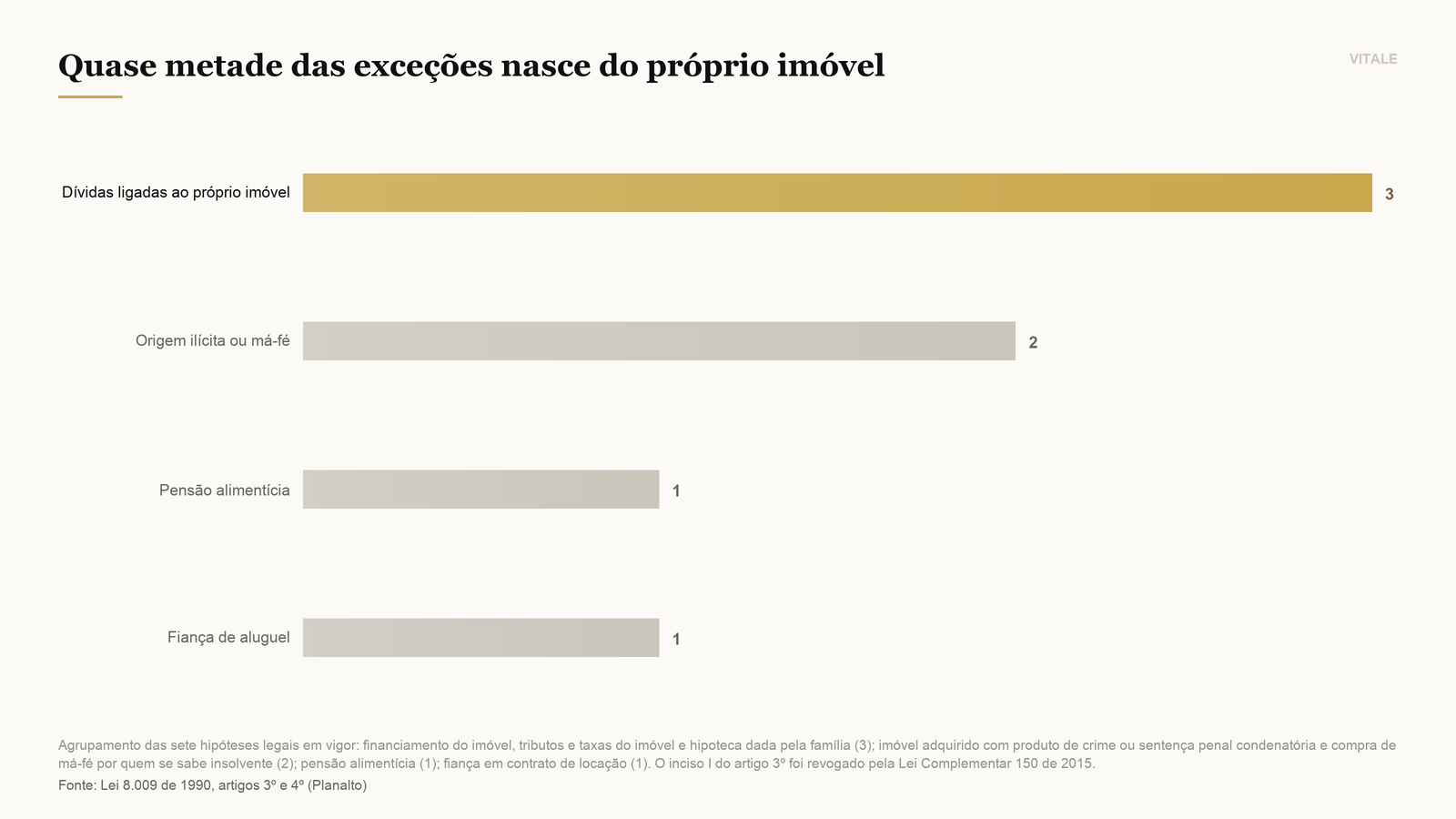 As sete exceções legais à impenhorabilidade do bem de família, agrupadas pela origem da dívida