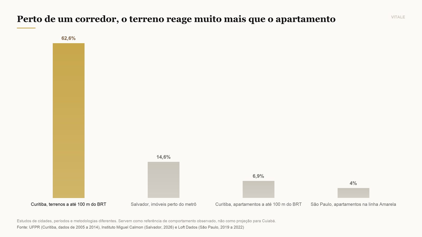 Comparação da valorização observada no entorno de corredores de transporte em Curitiba, Salvador e São Paulo