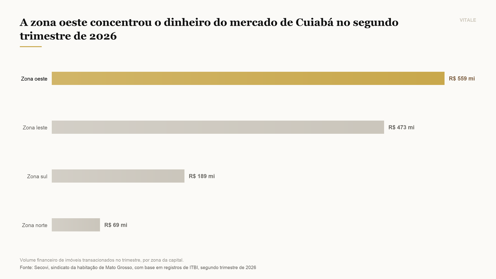 Distribuição do volume financeiro do mercado imobiliário de Cuiabá por zona no segundo trimestre de 2026