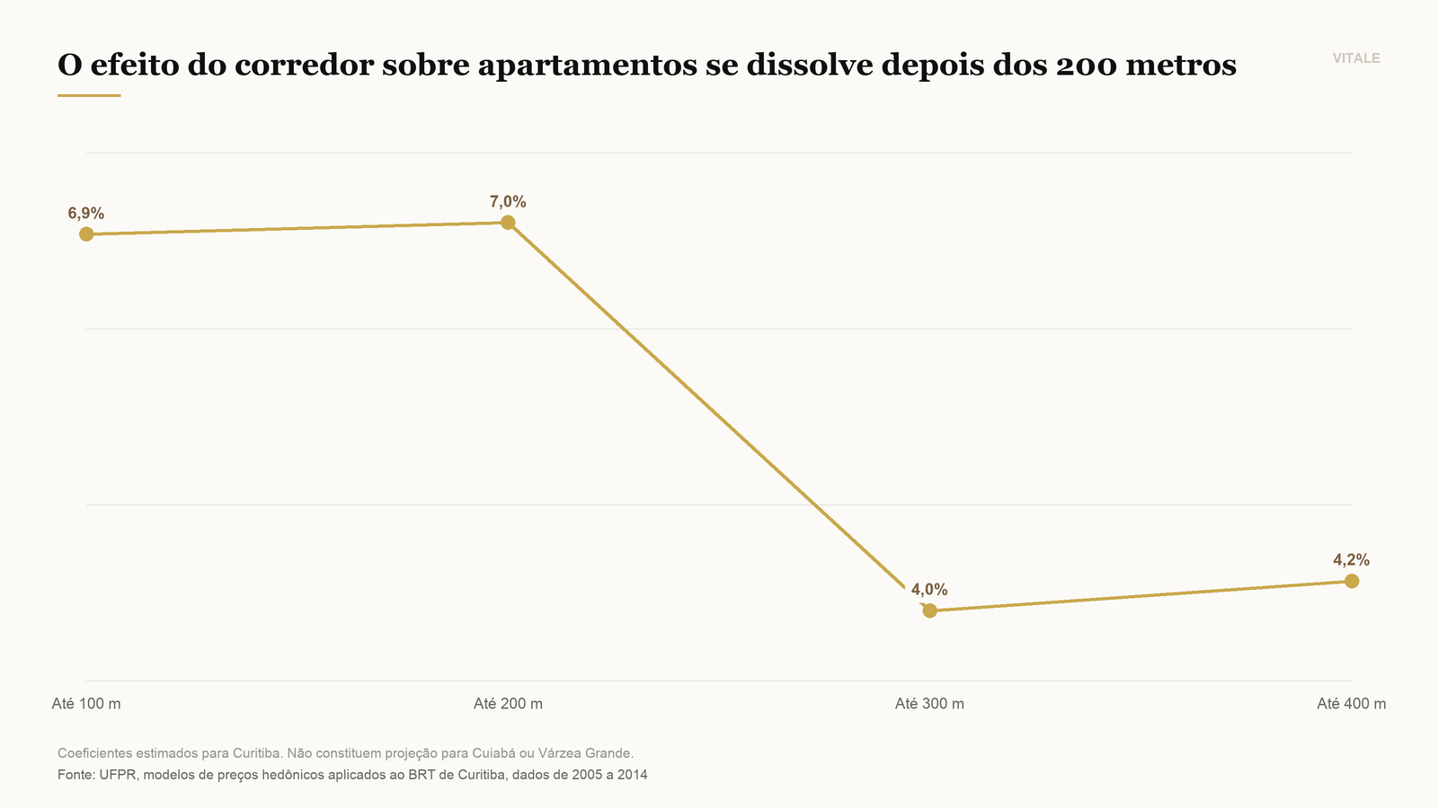 Efeito da distância do BRT sobre o preço de apartamentos em Curitiba, por faixa de metros