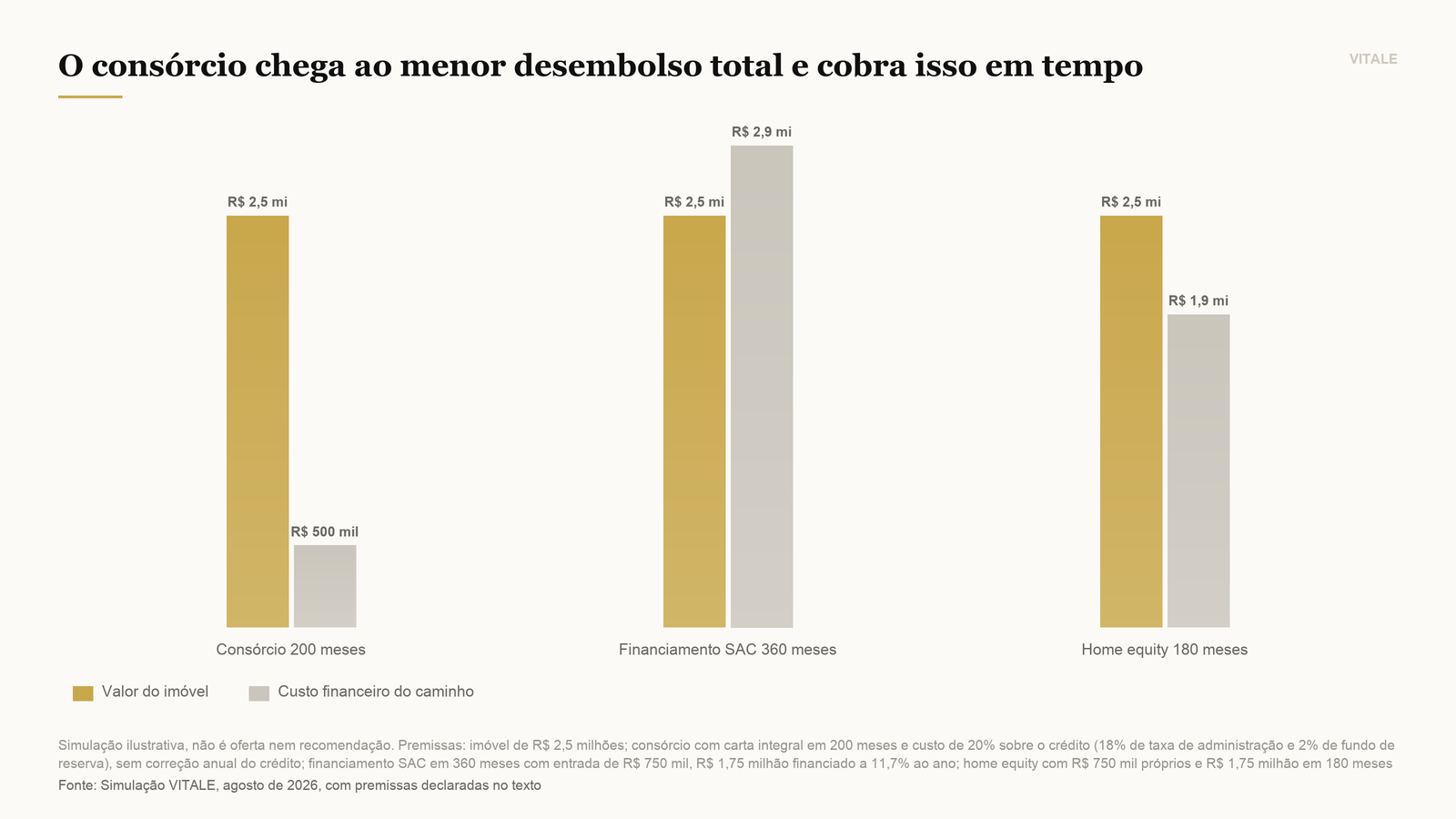 Custo total desembolsado em cada caminho para chegar ao mesmo imóvel de R$ 2,5 milhões