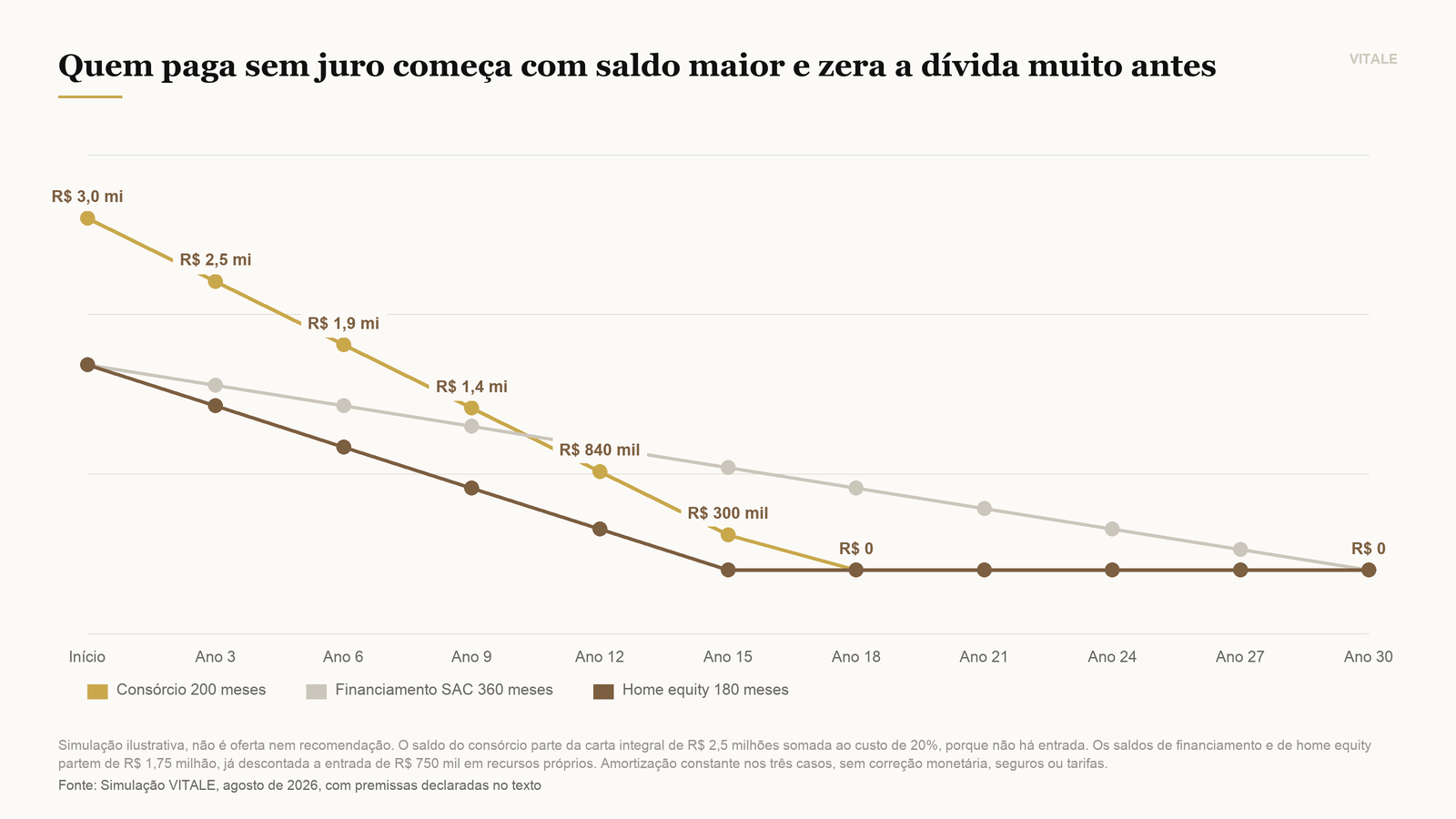 Evolução do saldo devedor ao longo do tempo nos três caminhos