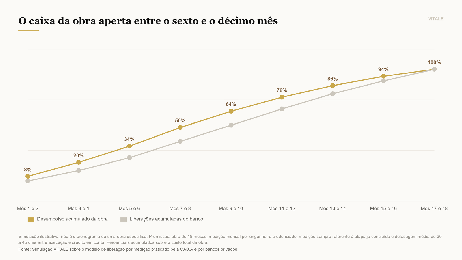 Curva S de uma obra de 18 meses: o desembolso acumulado corre à frente das liberações do banco entre o sexto e o décimo mês