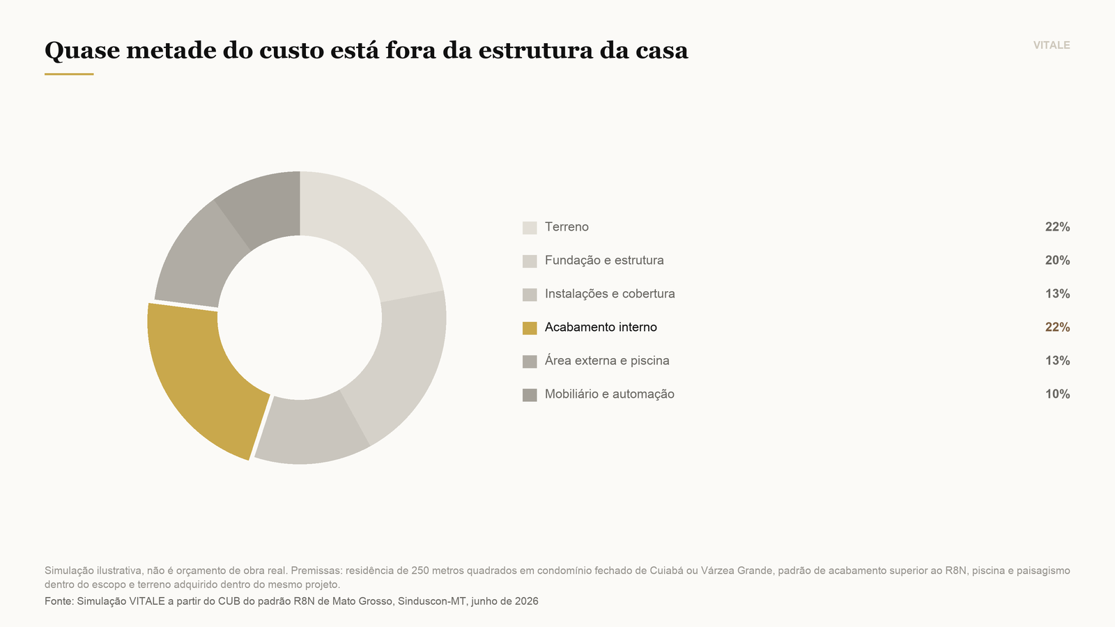 Composição do custo total de um projeto residencial de 250 metros quadrados em condomínio fechado