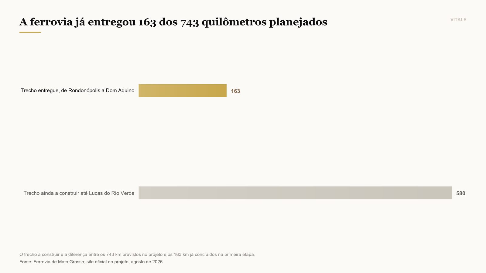 Quanto da ferrovia já está pronto e quanto ainda depende de obra
