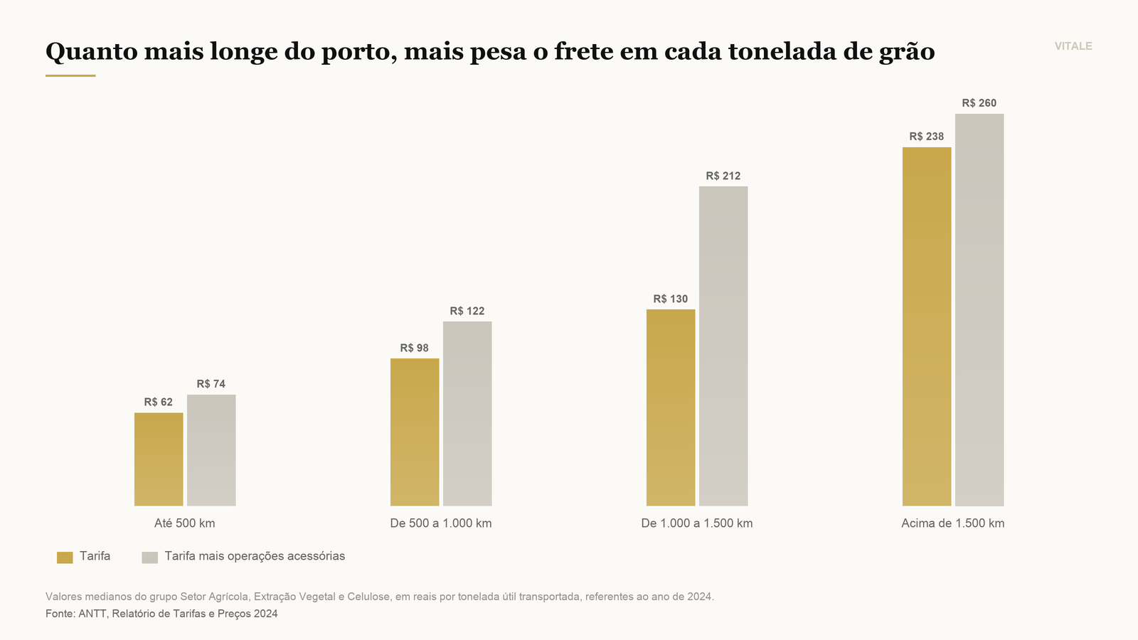 Como a distância encarece cada tonelada transportada por trilho