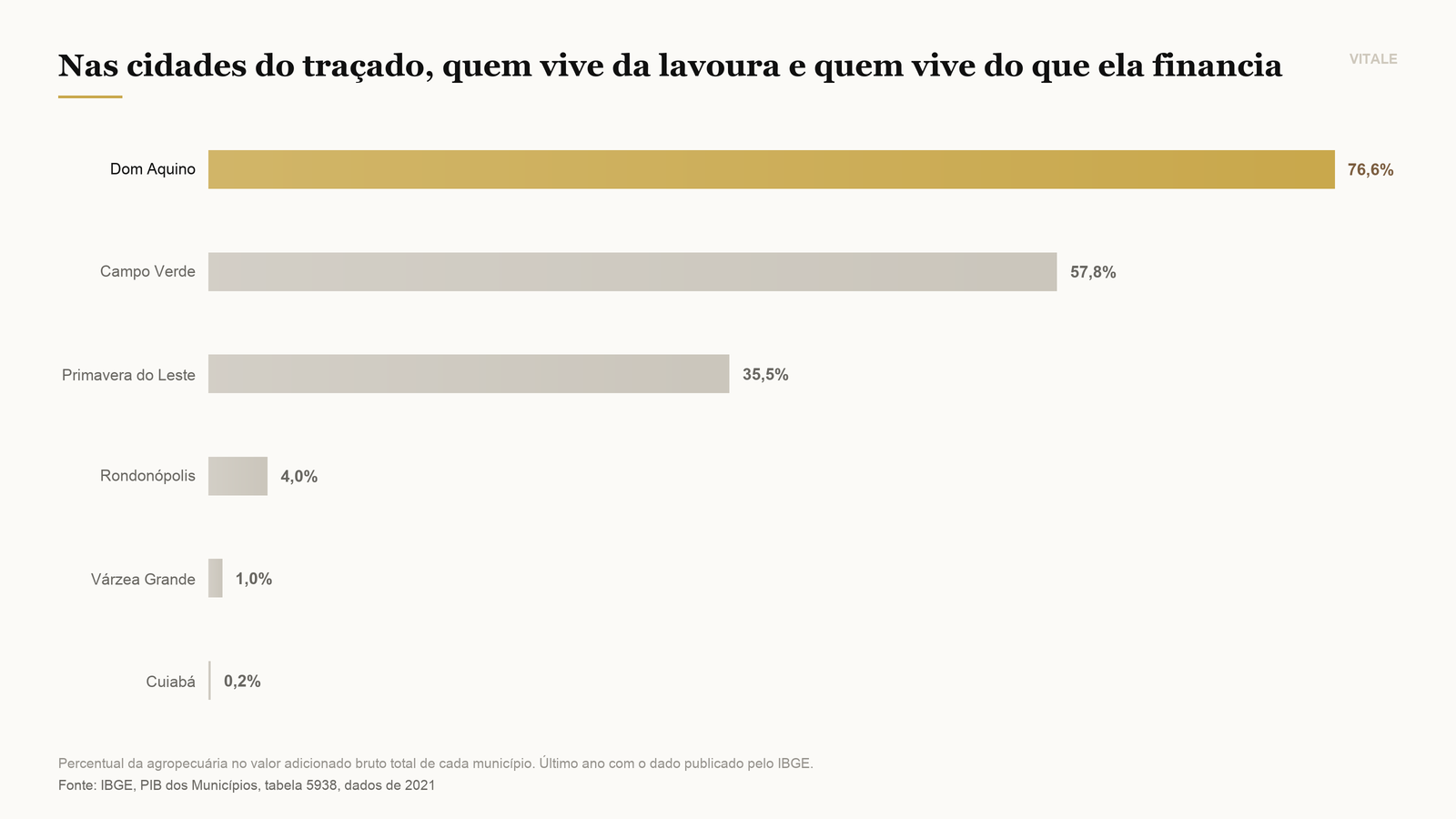 Onde a lavoura sustenta quase toda a economia local