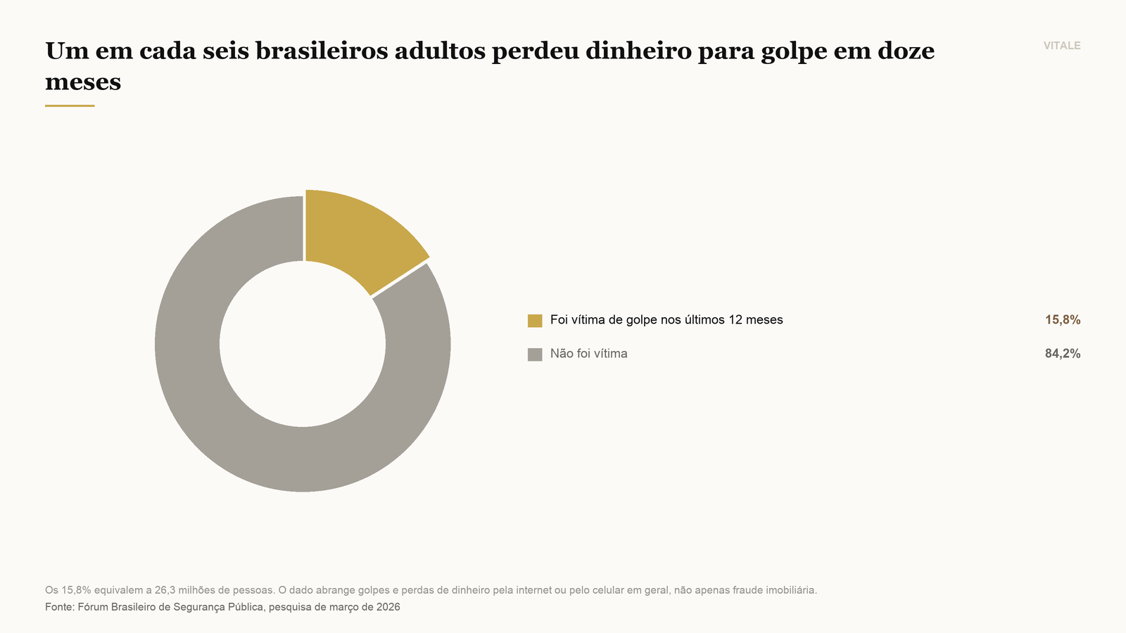 Proporção de brasileiros com 16 anos ou mais que foram vítimas de golpe em doze meses