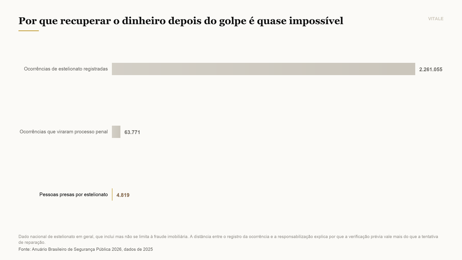 Comparação entre ocorrências registradas, processos penais instaurados e prisões por estelionato no Brasil