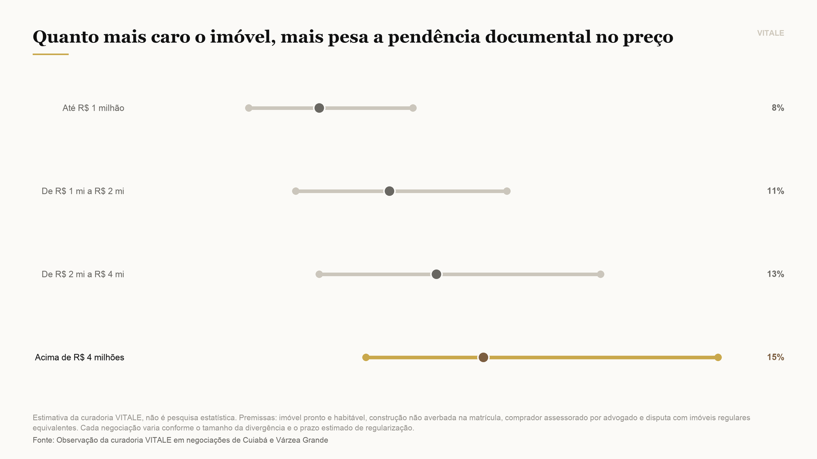 Estimativa de desconto negociado em imóveis com construção não averbada, por faixa de valor