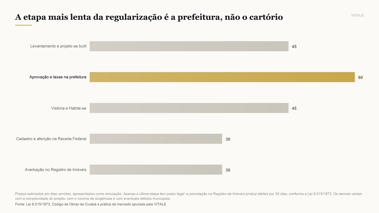 Etapas da regularização e prazo estimado de cada uma, em dias