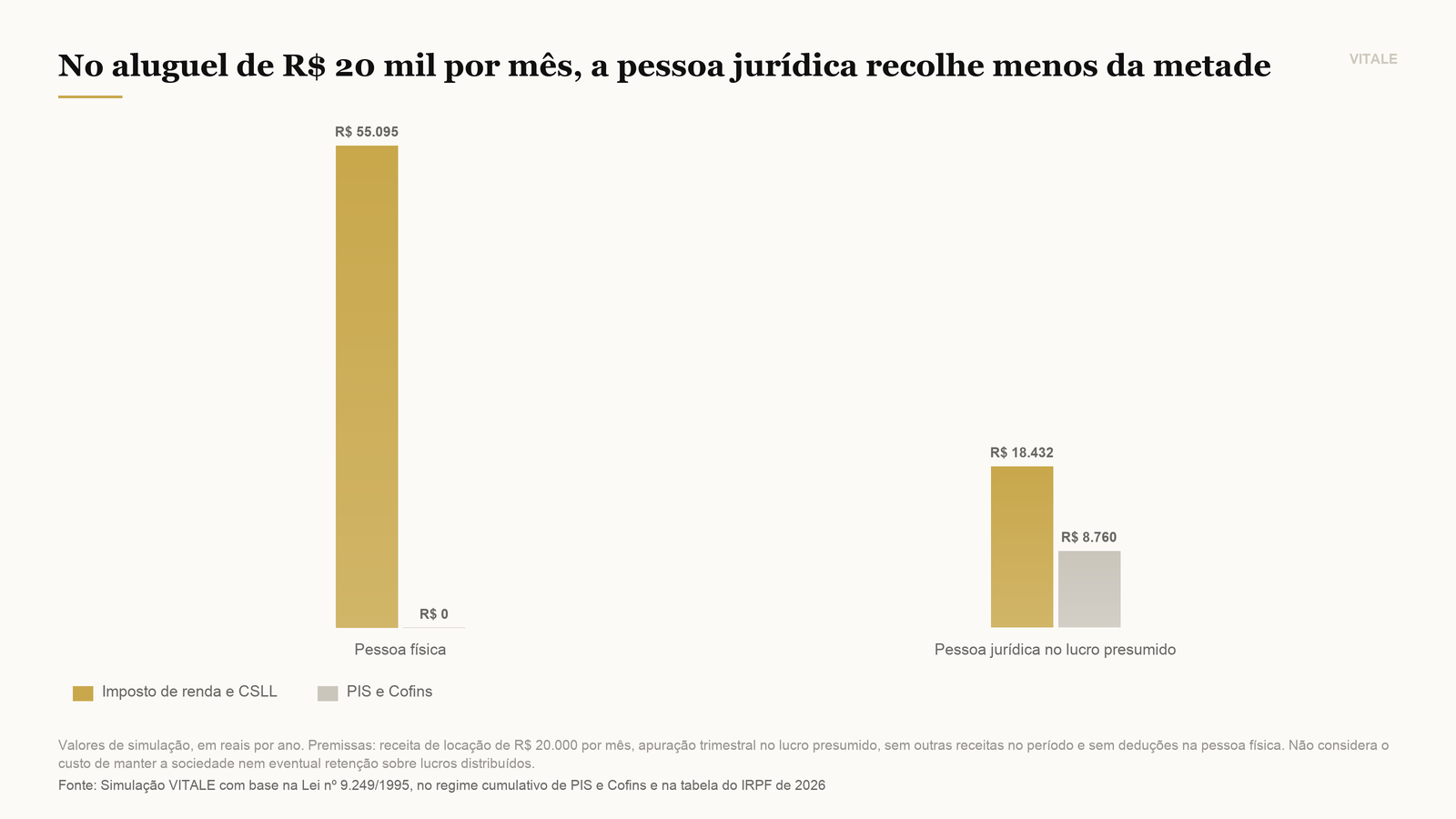 Comparação da carga tributária anual sobre aluguel de R$ 20 mil mensais na pessoa física e na pessoa jurídica