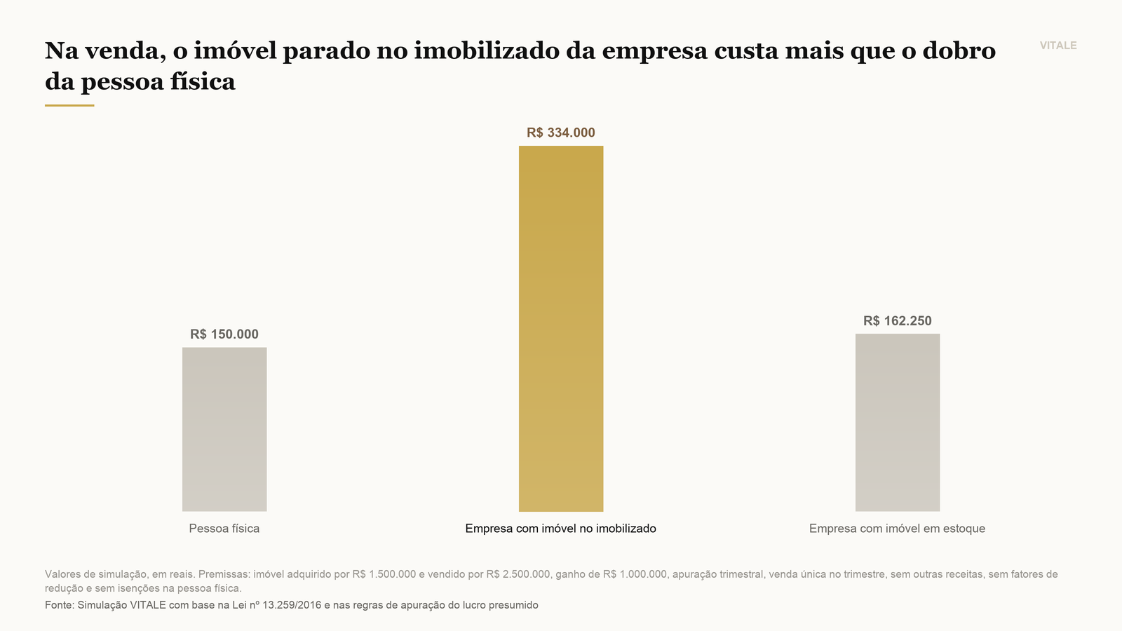 Custo tributário total da venda do mesmo imóvel em três estruturas diferentes