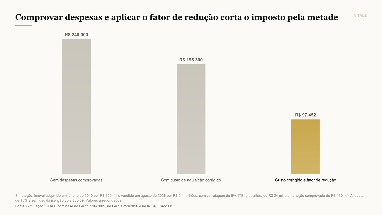Imposto devido em três cenários da mesma venda simulada, de R$ 800 mil para R$ 2,4 milhões
