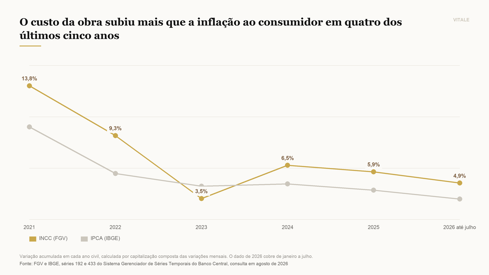 Custo da construção comparado à inflação ao consumidor, variação anual de 2021 a 2026