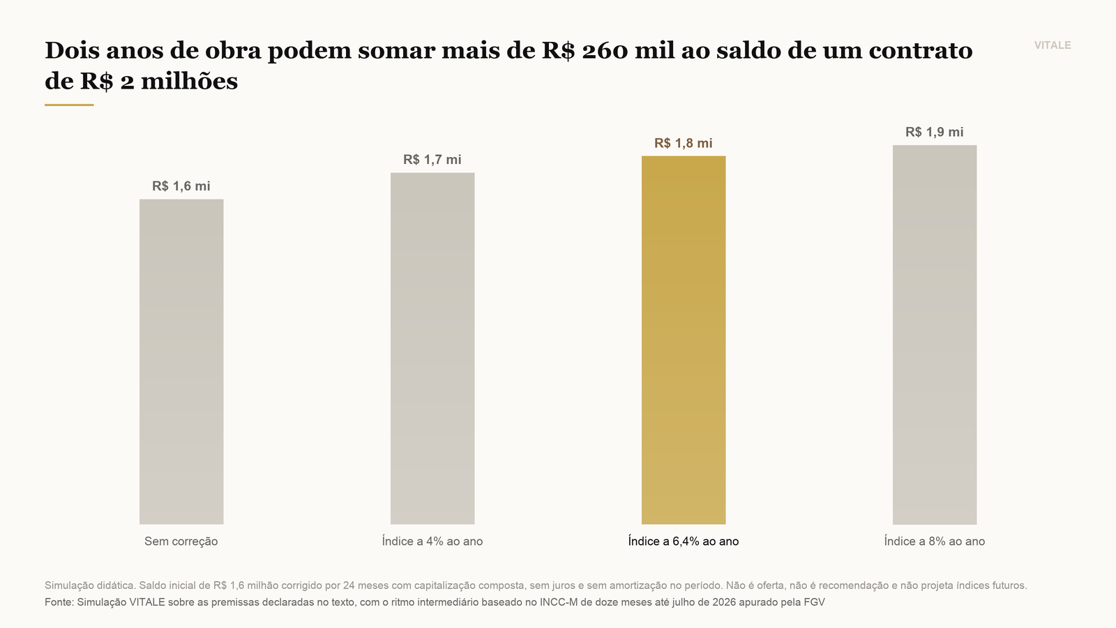 Saldo devedor ao fim de 24 meses de obra em três ritmos de correção