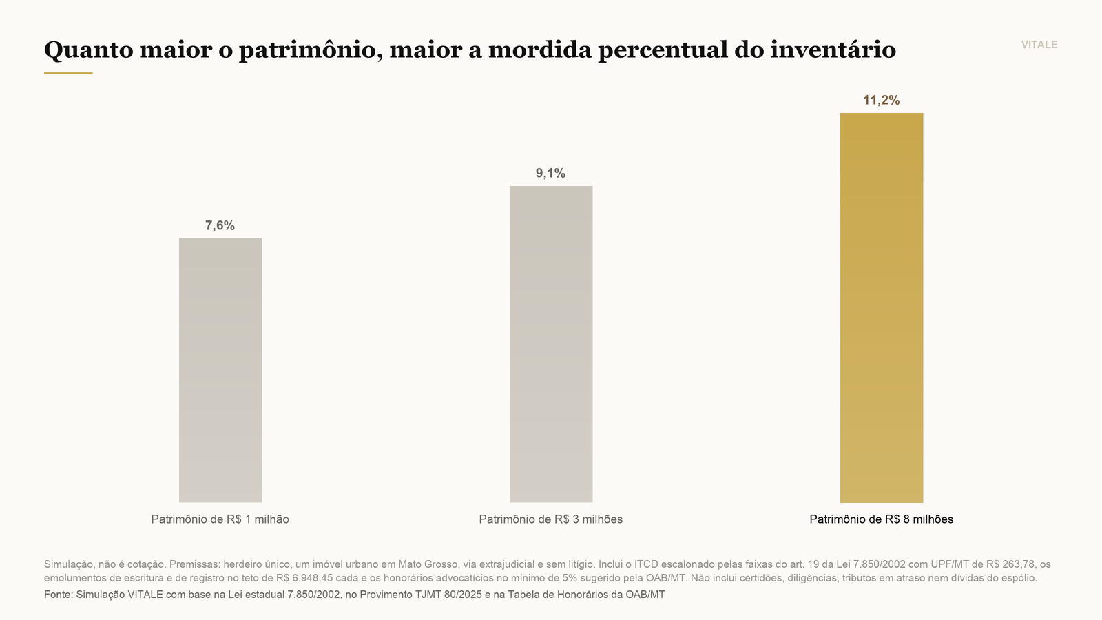Simulação do custo total do inventário como percentual do patrimônio em três cenários de valor, em Mato Grosso.