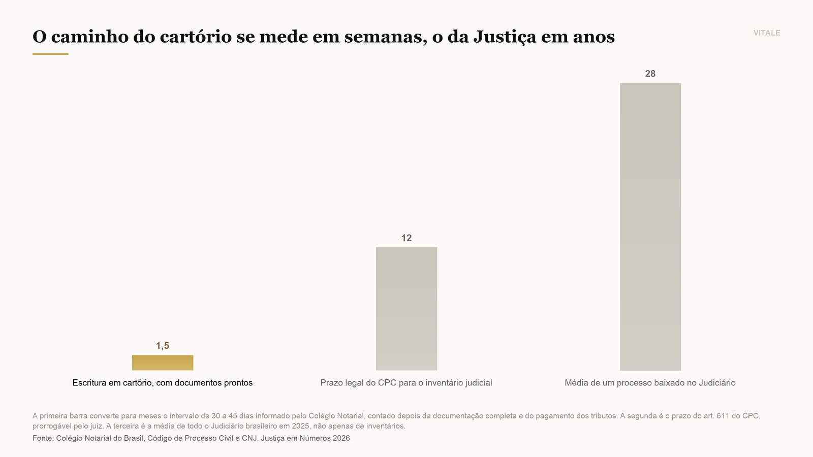 Comparação entre o prazo da escritura em cartório, o prazo legal do CPC e a média de tramitação de um processo no Judiciário.