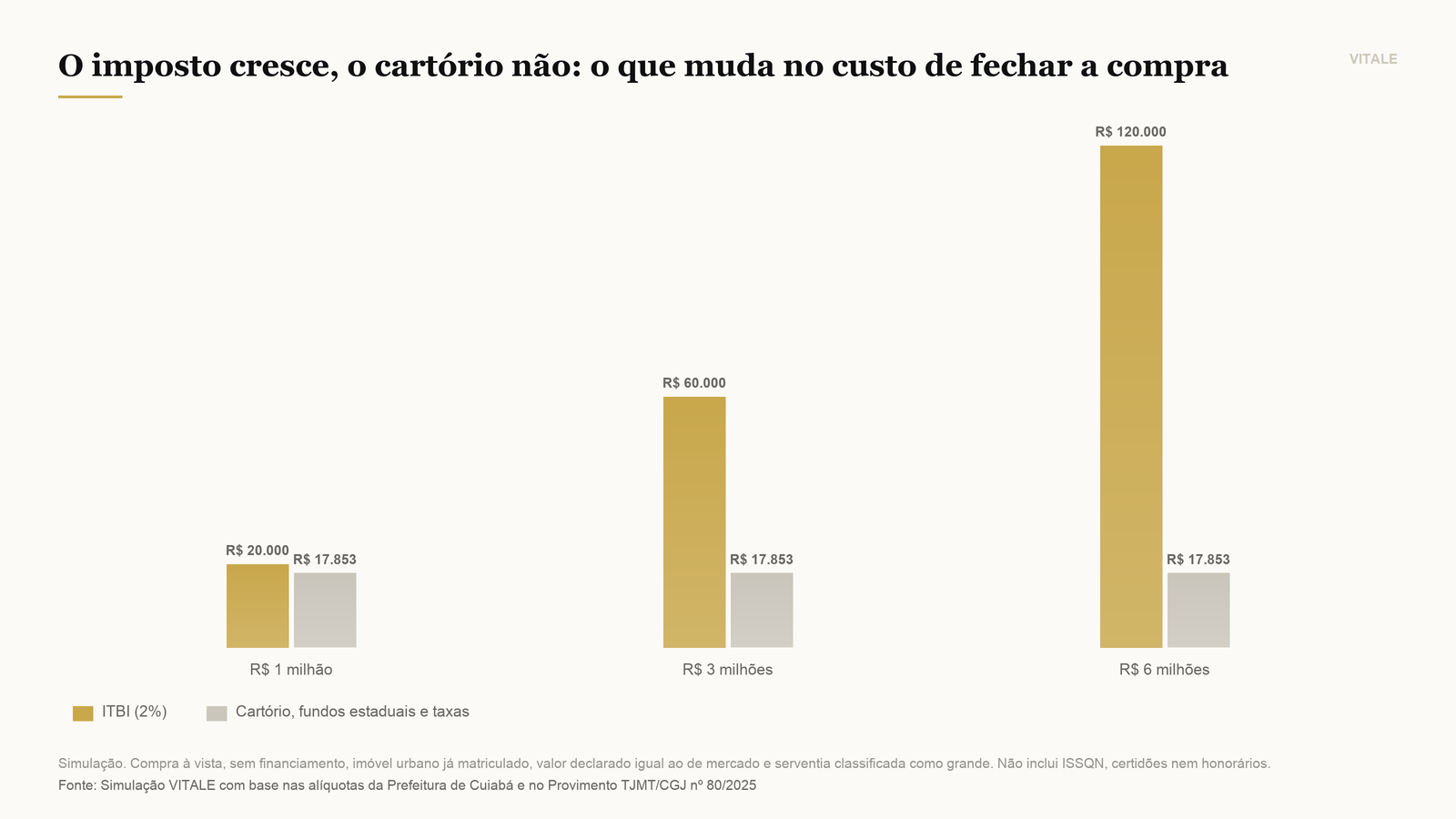 Composição do custo de fechamento em três faixas de valor, com o ITBI separado dos custos de cartório