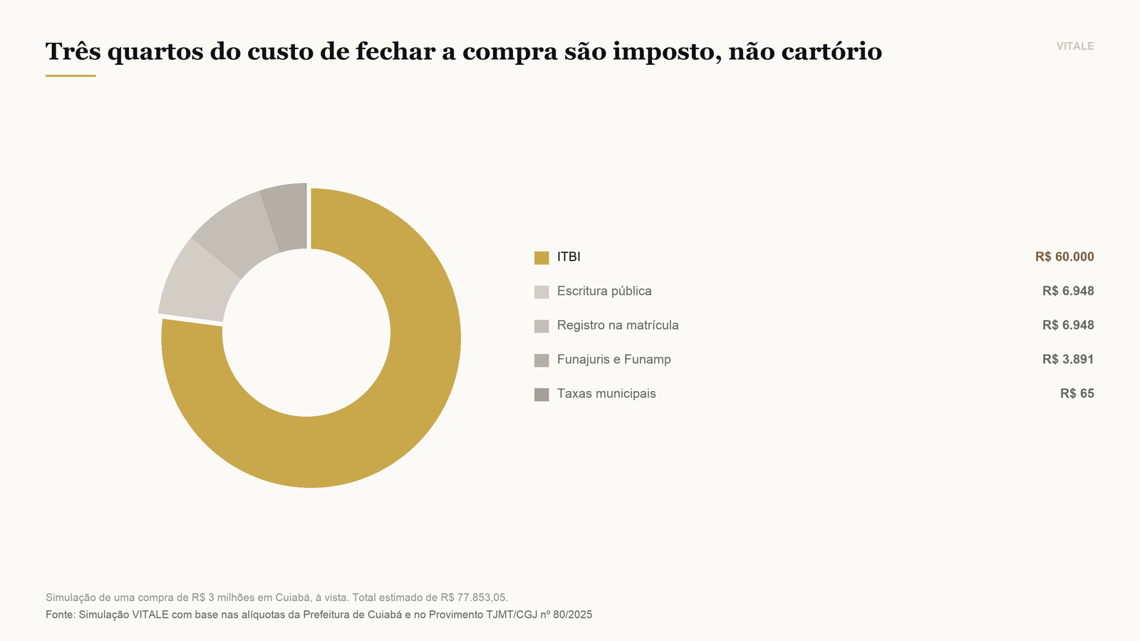 Quanto do custo de fechamento é imposto e quanto é cartório em uma compra de R$ 3 milhões