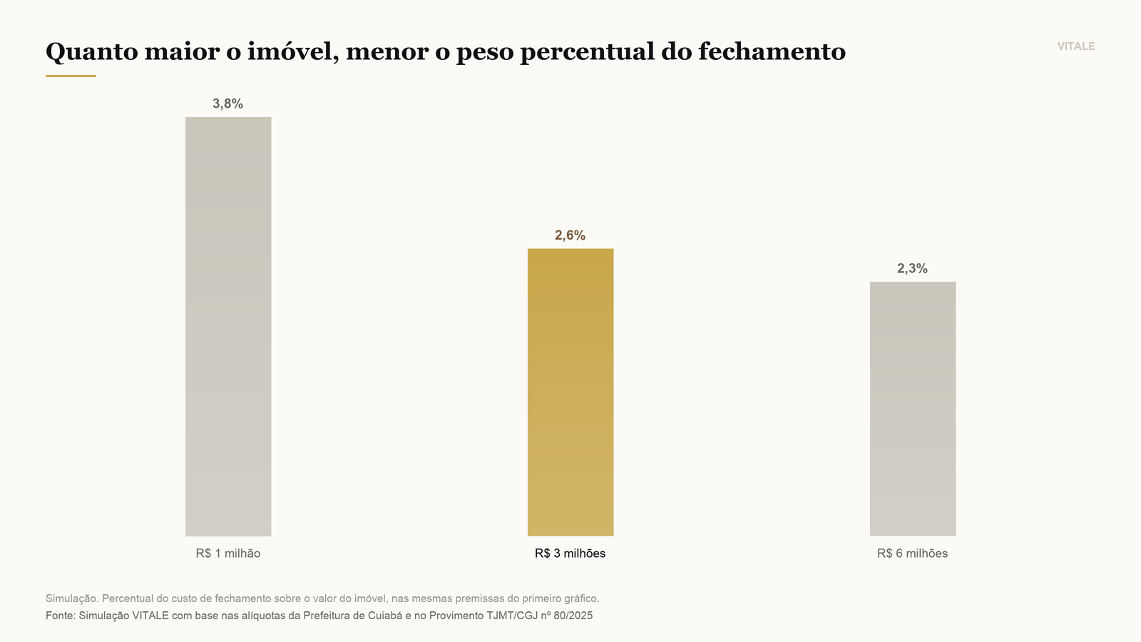 Peso do custo de fechamento sobre o valor do imóvel em três faixas