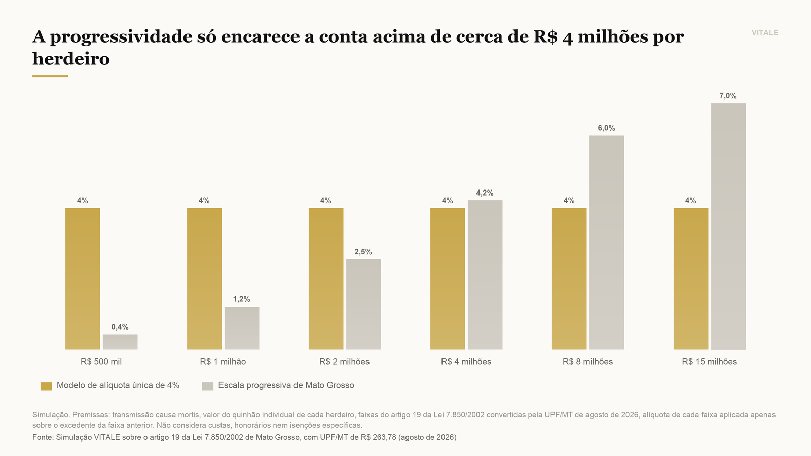 Alíquota efetiva da herança em Mato Grosso por valor recebido, comparada a um modelo de alíquota única de 4%