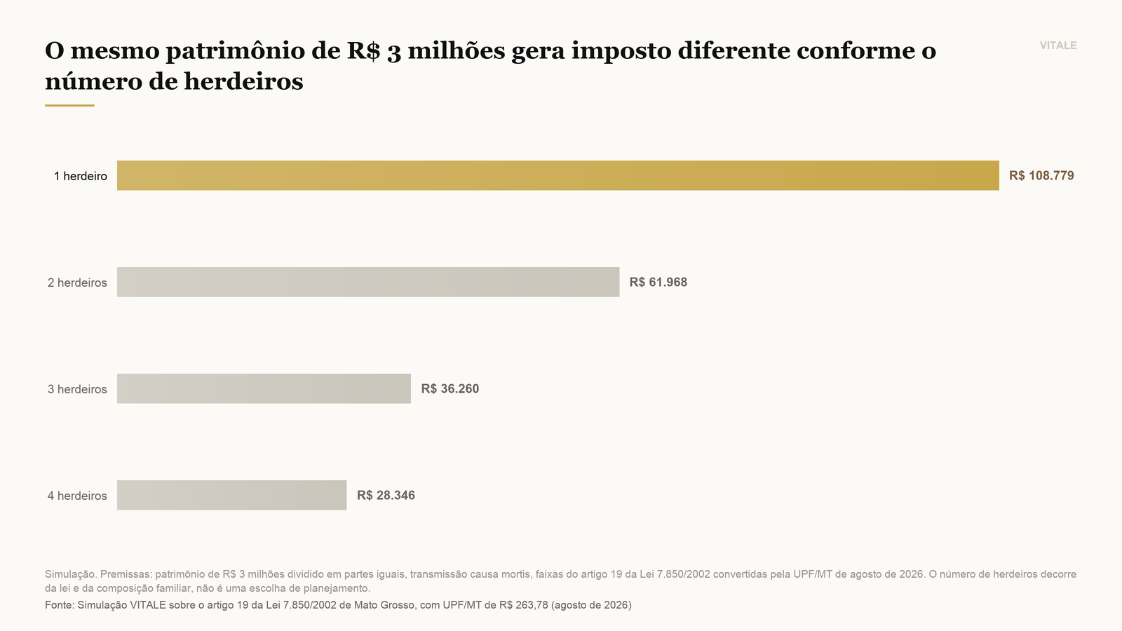 Imposto total sobre um patrimônio de R$ 3 milhões em Mato Grosso conforme o número de herdeiros que dividem a herança