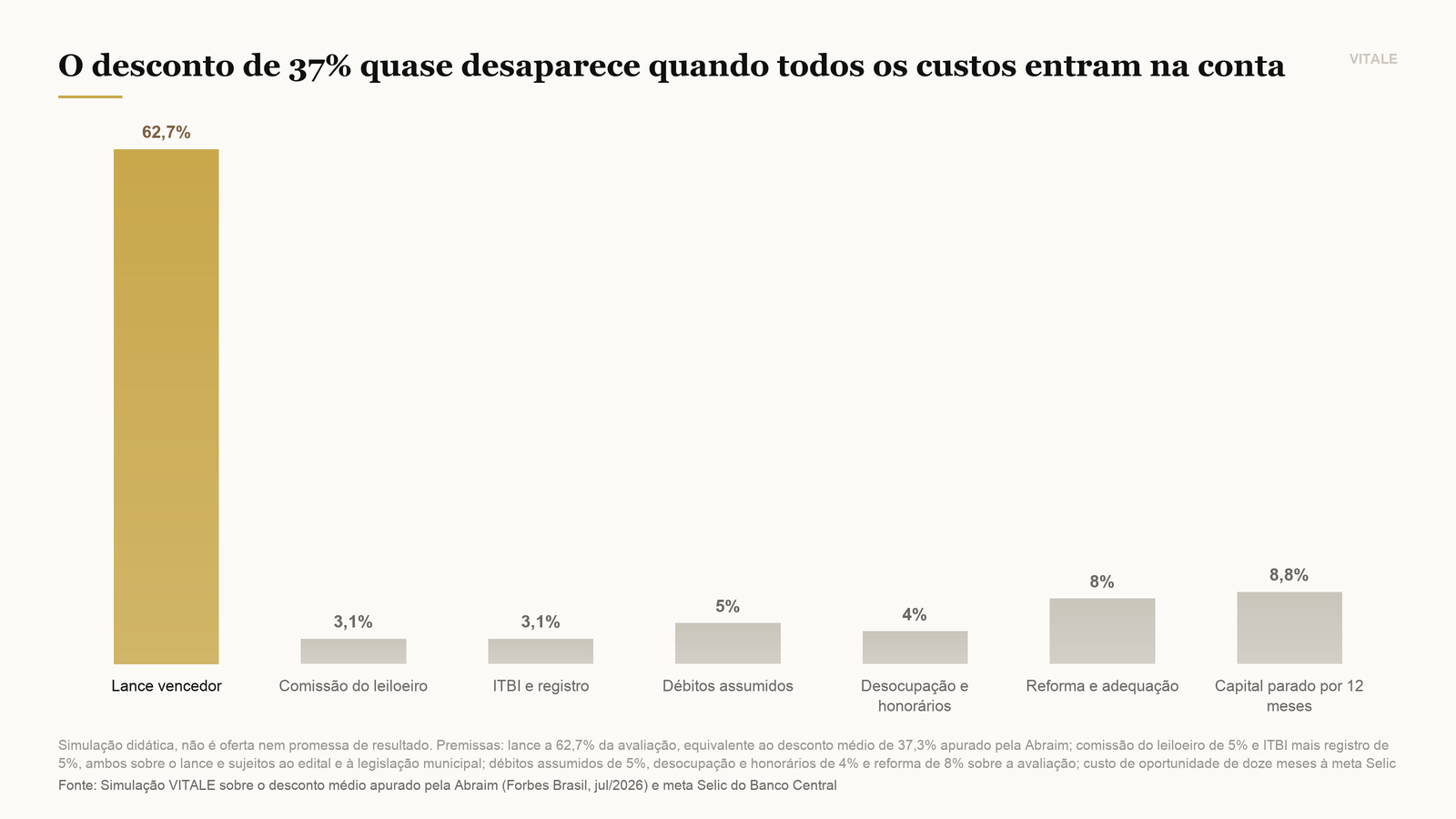 Simulação da erosão do desconto de leilão quando todos os custos entram na conta