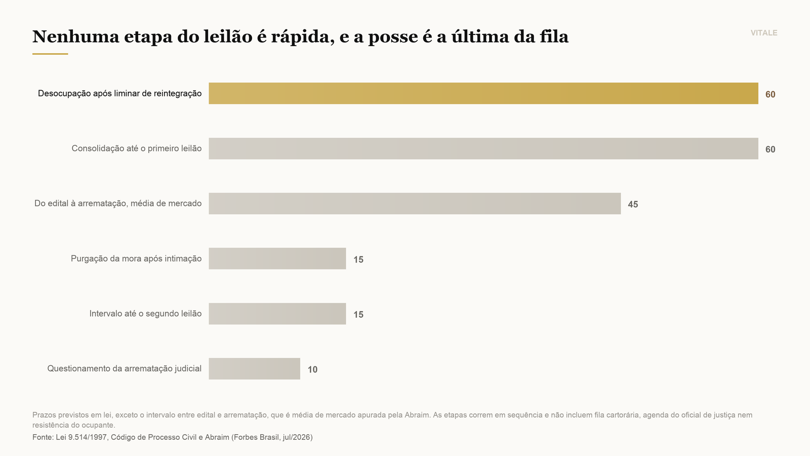 Prazo de cada etapa do leilão, da cobrança inicial até a posse efetiva do imóvel