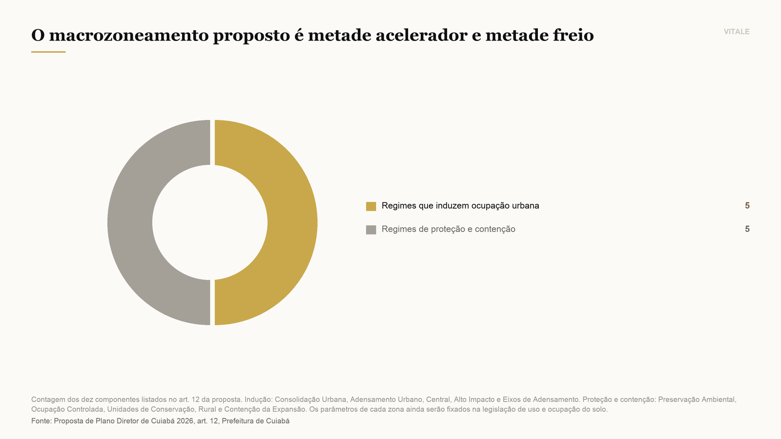 Rosca comparando os dez componentes do macrozoneamento proposto
