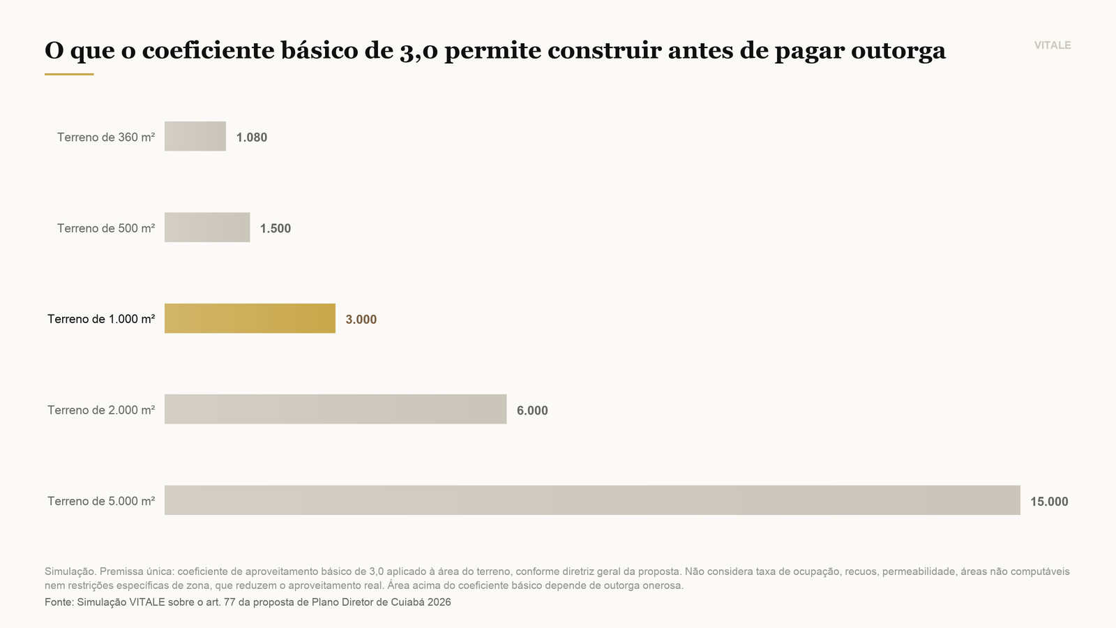 Simulação de área computável permitida pelo coeficiente básico de 3,0 em terrenos de diferentes tamanhos